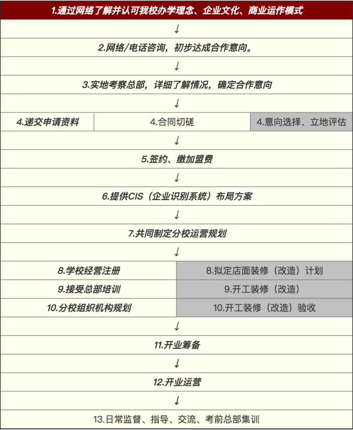 加盟流程.png